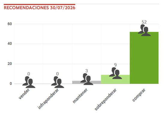 Gráfico con el consenso de analistas de FactSet sobre Microsoft: 52 recomendaciones de compra, 9 de sobreponderar, 3 de mantener y ninguna de vender o infraponderar