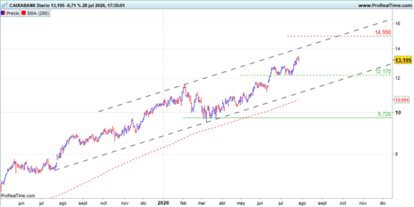 Gráfico técnico de CaixaBank con tendencia alcista de largo plazo y objetivo potencial en la zona de 15 euros.
