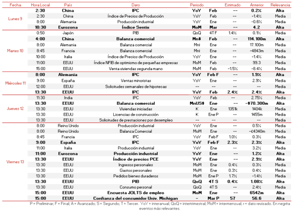 Agenda Macroeconómica del 9 al 13 de Marzo