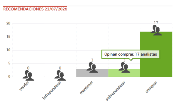 Gráfico con el consenso de analistas de FactSet sobre Banco Santander