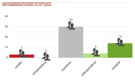 Gráfico con el consenso de analistas de FactSet sobre Intel: 30 recomendaciones de mantener, 14 de comprar, 4 de sobreponderar, 3 de vender y ninguna de infraponderar